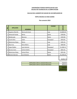 UNIVERSIDAD TECNICA PARTICULAR DE LOJA
                                        ESCUELA DE CICIENCIAS DE LA COMPUTACION

                                CALCULO DEL AUMENTO DE SUELDO DE LOS EMPLEADOS DE

                                             HOTEL ESCUELA LA CASA LOJANA

                                                   Plan semestre 2010




                                                                                     SUELDO
                                                                        CIUDAD
Nro.




        APELLIDOS
                              NOMBRES
1 Zapatero Murillo   Narcisa de Jesús                           Loja              $2,800.00
2 Ambuludi Rueda     Berha                                      Quito              $599.00
3 Maldonado          Mariano                                    Quito              $350.00
4 Carchi Ortiz       Julian                                     Guayaquil          $650.05
5 Altamirano Rojas   Gloria                                     Loja               $295.35
6 Días Eras          Elena Maria                                Loja               $600.00
7 López Robles       Juan Antonio                               Guayaquil         $1,200.12
8 Burneo Cano        Carlos Andrés                              Guayaquil          $601.65
9 Altamirano Rojas   Carlos Efrain                              Quito              $555.26
10 Romero Burneo     Luis Antonio                               Quito             $1,250.32


                                                                                   $8,901.75

                                     EMPLEADO CON EL SUELDO MAS ALTO                Zapatero Murillo
                                     EMPLEADO CON EL SUELDO MAS BAJO                Altamirano Rojas
                                                                                    PORCENTAJE DE
                                                                                  AUMENTO DE SULEDO
 