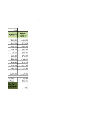 DE




                    30%
                          NUEVO
          AUMENTO
                          SUELDO

             $840.00       $3,640.00
             $179.70        $778.70
             $105.00        $455.00
             $195.02        $845.07
              $88.61        $383.96
             $180.00        $780.00
             $360.04       $1,560.16
             $180.50        $782.15
             $166.58        $721.84
             $375.10       $1,625.42


           $2,670.53      $11,572.28

 Zapatero Murillo          $3,640.00
 Altamirano Rojas           $383.96
 PORCENTAJE DE
UMENTO DE SULEDO
                                30%
 