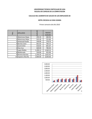 UNIVERSIDAD TECNICA PARTICULAR DE LOJA
                                 ESCUELA DE CIENCIAS DE LA COMPUTACION

                           CALCULO DEL AUMENTO DE SUELDO DE LOS EMPLEADOS DE

                                            HOTEL ESCUELA LA CASA LOJANA

                                             Primer semestre del año 2010




                                   SUELDO
Nro.




            APELLIDOS                                NUEVO
                                                    SUELDO
        1   Altamirano Rojas        295.35            383.96
        2   Altamirano Rojas        555.26            721.84
        3   Ambuludi Rueda          599.00            778.70
        4   Burneo Cano             601.65            782.15
        5   Carchi Ortiz            650.05            845.07
        6   Dias Eras               600.00            780.00
        7   Lopez Robles          1,200.12          1,560.16
        8   Maldonado               350.00            455.00
        9   Romero Burneo         1,250.32          1,625.42
       10   Zapatero Murillo      2,800.00          3,640.00



                                                   4,000.00
                                                   3,500.00
                                                   3,000.00
                                                   2,500.00
                                                   2,000.00
                                                   1,500.00
                                                   1,000.00
                                                     500.00
                                                         -
 