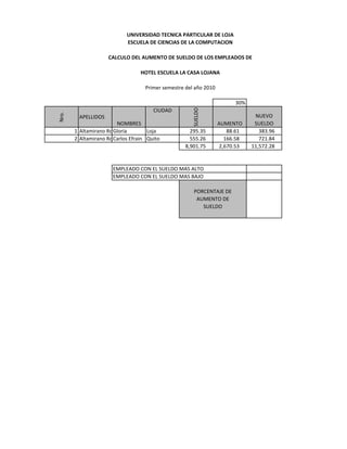 UNIVERSIDAD TECNICA PARTICULAR DE LOJA
                           ESCUELA DE CIENCIAS DE LA COMPUTACION

                    CALCULO DEL AUMENTO DE SUELDO DE LOS EMPLEADOS DE

                                 HOTEL ESCUELA LA CASA LOJANA

                                   Primer semestre del año 2010

                                                                       30%




                                                      SUELDO
                                      CIUDAD
Nro.




        APELLIDOS                                                             NUEVO
                        NOMBRES                                   AUMENTO     SUELDO
       1 Altamirano Rojas
                      Gloria        Loja             295.35          88.61      383.96
       2 Altamirano Rojas
                      Carlos Efrain Quito            555.26         166.58      721.84
                                                   8,901.75       2,670.53   11,572.28


                      EMPLEADO CON EL SUELDO MAS ALTO
                      EMPLEADO CON EL SUELDO MAS BAJO

                                                      PORCENTAJE DE
                                                       AUMENTO DE
                                                         SUELDO
 