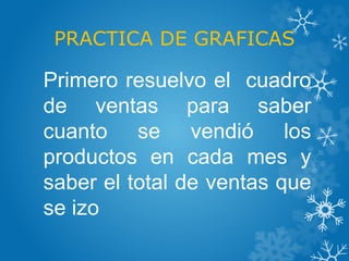 PRACTICA DE GRAFICAS
Primero resuelvo el cuadro
de ventas para saber
cuanto se vendió los
productos en cada mes y
saber el total de ventas que
se izo
 