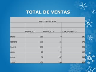 TOTAL DE VENTAS
VENTAS MENSUALES
PRODUCTO 1 PRODUCTO 2 TOTAL DE VENTAS
ENERO 100 40 140
FEBRERO 150 25 175
MARZO 240 41 281
ABRIL 95 52 147
MAYO 75 167 242
JUNIO 175 286 461
 