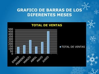GRAFICO DE BARRAS DE LOS
DIFERENTES MESES
0
50
100
150
200
250
300
350
400
450
500
TOTAL DE VENTAS
TOTAL DE VENTAS
 