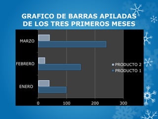 GRAFICO DE BARRAS APILADAS
DE LOS TRES PRIMEROS MESES
0 100 200 300
ENERO
FEBRERO
MARZO
PRODUCTO 2
PRODUCTO 1
 