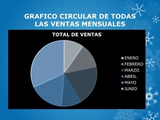 GRAFICO CIRCULAR DE TODAS
LAS VENTAS MENSUALES
TOTAL DE VENTAS
ENERO
FEBRERO
MARZO
ABRIL
MAYO
JUNIO
 
