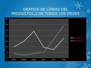 GRAFICA DE LÍNEAS DEL
PRODUCTO1,2 DE TODOS LOS MESES
0
50
100
150
200
250
300
350
ENERO FEBRERO MARZO ABRIL MAYO JUNIO
PRODUCTO 1
PRODUCTO 2
 