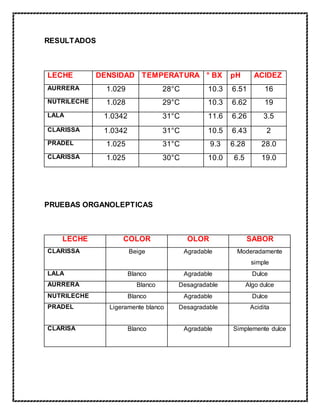 RESULTADOS
LECHE DENSIDAD TEMPERATURA ° BX pH ACIDEZ
AURRERA 1.029 28°C 10.3 6.51 16
NUTRILECHE 1.028 29°C 10.3 6.62 19
LALA 1.0342 31°C 11.6 6.26 3.5
CLARISSA 1.0342 31°C 10.5 6.43 2
PRADEL 1.025 31°C 9.3 6.28 28.0
CLARISSA 1.025 30°C 10.0 6.5 19.0
PRUEBAS ORGANOLEPTICAS
LECHE COLOR OLOR SABOR
CLARISSA Beige Agradable Moderadamente
simple
LALA Blanco Agradable Dulce
AURRERA Blanco Desagradable Algo dulce
NUTRILECHE Blanco Agradable Dulce
PRADEL Ligeramente blanco Desagradable Acidita
CLARISA Blanco Agradable Simplemente dulce
 