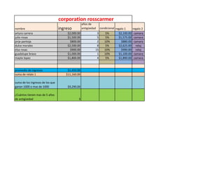 corporation rosscarmer
nombre ingreso
años de
antigüedad condicional regalo 1 regalo 2
arturo carrera $2,000.00 3 5% $2,100.00 camara
julio rosas $1,500.00 5 5% $1,575.00 camara
jorje pantoja $800.00 2 10% $880.00 camara
dulce morales $2,500.00 8 5% $2,625.00 reloj
elsa rosas $900.00 15 10% $990.00 reloj
guadalupe bravo $1,000.00 1 10% $1,100.00 camara
mayte lopez $1,800.00 4 5% $1,890.00 camara
promedio de ingresos $1,450.00
suma de relalo 1 $11,160.00
suma de los ingresos de los que
ganan 1000 o mas de 1000 $9,290.00
¿Cuántos tienen mas de 5 años
de antigüedad 3
 