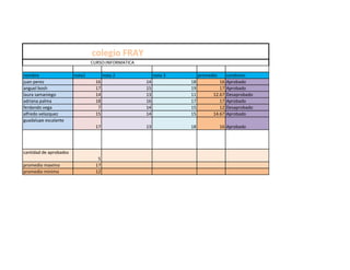 colegio FRAY
CURSO:INFORMATICA
nombre nota1 nota 2 nota 3 promedio condicion
juan perez 16 14 18 16 Aprobado
anguel bosh 17 15 19 17 Aprobado
laura samaniego 14 13 11 12.67 Desaprobado
adriana palma 18 16 17 17 Aprobado
ferdando vega 7 14 15 12 Desaprobado
alfredo velazquez 15 14 15 14.67 Aprobado
guadalupe escalante
17 13 18 16 Aprobado
cantidad de aprobados
5
promedio maximo 17
promedio minimo 12
 