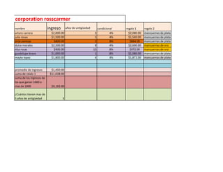 corporation rosscarmer
nombre ingreso años de antigüedad condicional regalo 1 regalo 2
arturo carrera $2,000.00 3 4% $2,080.00 mancuernas de plata
julio rosas $1,500.00 5 4% $1,560.00 mancuernas de plata
jorje pantoja $800.00 2 8% $864.00 mancuernas de plata
dulce morales $2,500.00 8 4% $2,600.00 mancuernas de oro
elsa rosas $900.00 15 8% $972.00 mancuernas de oro
guadalupe bravo $1,000.00 1 8% $1,080.00 mancuernas de plata
mayte lopez $1,800.00 4 4% $1,872.00 mancuernas de plata
promedio de ingresos $1,450.00
suma de relalo 1 $11,028.00
suma de los ingresos de
los que ganan 1000 o
mas de 1000 $9,192.00
¿Cuántos tienen mas de
5 años de antigüedad 3
 