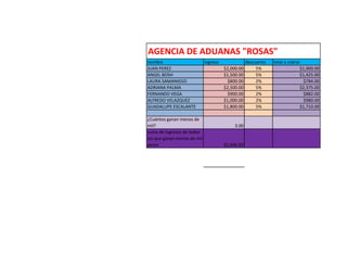 AGENCIA DE ADUANAS "ROSAS"
nombre ingreso descuento total a cobrar
JUAN PEREZ $2,000.00 5% $1,900.00
ANGEL BOSH $1,500.00 5% $1,425.00
LAURA SAMANIEGO $800.00 2% $784.00
ADRIANA PALMA $2,500.00 5% $2,375.00
FERNANDO VEGA $900.00 2% $882.00
ALFREDO VELAZQUEZ $1,000.00 2% $980.00
GUADALUPE ESCALANTE $1,800.00 5% $1,710.00
¿Cuántos ganan menos de
mil? 3.00
suma de ingresos de todos
los que ganan menos de mil
pesos $2,646.00
 