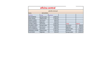 oficina central
planilla mensual
fecha 24/12/2013
nombre cargo ingresos
ANA MORENO programador 2,000.00$
ADALI ROSAS diagramador 1,100.00$
SARAHI FLORES secretaria 600.00$
DIEGO MERINO digitador 650.00$
FATIMA LOMELI diseñador 1,400.00$ cargo ingreso
EDUARDO LOPEZ programador 2,000.00$ secretaria 600.00$
ALAN VAZQUEZ secretaria 600.00$ digitador 650.00$
DULCE MORALES diseñador 1,400.00$ diagramador 1,100.00$
ARMANDO OCAÑA diagramador 1,100.00$ diseñador 1,400.00$
ELSA ROSAS digitador 650.00$ programador 2,000.00$
 