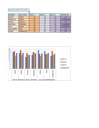 COLEGIO PONCE DE LEON
MOBRES APELLIDOS NOTA 1 NOTA 2 NOTA 3 PROMEDIO
MAYTE LOPEZ 17 18 13 16
MARCELA ROSAS 16 19 14 16.3333333
DIEGO COLULA 12 16 14 14
ANTONIA TRINIDAD 14 17 16 15.6666667
ELSA ROSAS 19 15 13 15.6666667
ALEJANDRO DIAZ 18 15 15 16
OMAR RODRIGUEZ 13 18 14 15
0
2
4
6
8
10
12
14
16
18
20
LOPEZ
ROSAS
COLULA
TRINIDAD
ROSAS
DIAZ
RODRIGUEZ
MAYTE MARCELA DIEGO ANTONIA ELSA ALEJANDROOMAR
NOTA 1
NOTA 2
NOTA 3
PROMEDIO
 