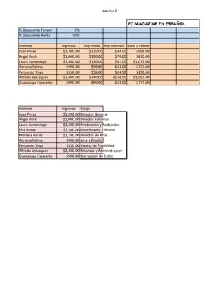 pactica 2
PC MAGAZINE EN ESPAÑOL
% Descuento Fonavi 7%
% Descuento Renta 10%
nombre ingresos imp.renta imp.infonavi total a cobrar
Juan Perez $1,200.00 $120.00 $84.00 $996.00
Angel Bosh $1,000.00 $100.00 $70.00 $830.00
Laura Samaniego $1,300.00 $130.00 $91.00 $1,079.00
Adriana Palma $900.00 $90.00 $63.00 $747.00
Fernando Vega $350.00 $35.00 $24.50 $290.50
Alfredo Velazquez $2,400.00 $240.00 $168.00 $1,992.00
Guadalupe Escalante $900.00 $90.00 $63.00 $747.00
nombre ingresos Cargo
Juan Perez $1,200.00 Director General
Angel Bosh $1,000.00 Director Editorial
Laura Samaniego $1,300.00 Produccion y Redaccion
Elsa Rosas $1,200.00 Coordinador Editorial
Marcela Rosas $1,100.00 Director de Arte
Adriana Palma $900.00 Arte y Diseño
Fernando Vega $350.00 Ventas de Publicidad
Alfredo Velazquez $2,400.00 Finanzas y Administracion
Guadalupe Escalante $900.00 Correccion de Estilo
 
