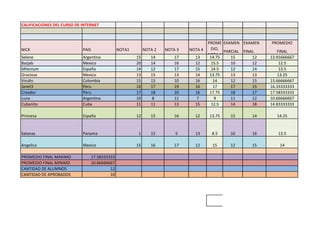 CALIFICACIONES DEL CURSO DE INTERNET
NICK PAIS NOTA1 NOTA 2 NOTA 3 NOTA 4
PROME
DIO,
NOTA 1
EXAMEN
PARCIAL
EXAMEN
FINAL
PROMEDIO
FINAL
Selene Argentina 15 14 17 13 14.75 15 12 13.91666667
Bazjab Mexico 20 14 16 12 15.5 10 12 12.5
Milenium España 14 12 17 15 14.5 12 14 13.5
Graciosa Mexico 13 15 13 14 13.75 13 13 13.25
Virulin Colombia 15 15 10 16 14 12 15 13.66666667
Janet3 Peru 16 17 19 16 17 17 15 16.33333333
Creador Peru 17 18 20 16 17.75 18 17 17.58333333
Luna Argentina 10 8 11 7 9 11 12 10.66666667
Cubanito Cuba 11 11 13 15 12.5 14 18 14.83333333
Princesa España 12 15 16 12 13.75 15 14 14.25
Satanas Panama 1 15 5 13 8.5 16 16 13.5
Angelica Mexico 15 16 17 12 15 12 15 14
PROMEDIO FINAL MAXIMO 17.58333333
PROMEDIO FINAL MINIMO 10.66666667
CANTIDAD DE ALUMNOS 12
CANTIDAD DE APROBADOS 10
 