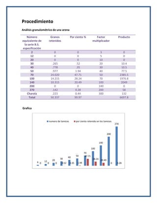 Procedimiento 
Análisis granulométrico de una arena 
Número equivalente de la serie B.S. especificación 
Granos retenidos 
Por ciento % 
Factor multiplicador 
Producto 2 0 0 3 0 
12 
0 
0 
5 
0 20 0 0 10 0 
30 
.265 
.52 
20 
10.4 40 .778 .35 30 10.5 
50 
.977 
1.94 
40 
77.5 70 24.020 47.71 50 2385.5 
100 
14.215 
28.24 
70 
1976.8 140 10.315 20.49 100 2049 
200 
0 
0 
140 
0 270 .142 0.28 200 58 
Charola 
.223 
0.44 
300 
132 Total 50.337 99.97 6697.8 
Grafica 
6 
12 
20 
30 
40 
50 
70 
100 
140 
200 
270 
0 
0 
0 
0.52 
0.35 
1.94 
47.71 
28.24 
20.49 
0 
0.28 
numero de tamices 
por ciento retenido en los tamices  