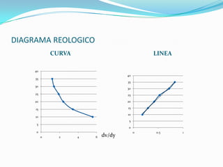 DIAGRAMA REOLOGICOCURVALINEAdv/dy