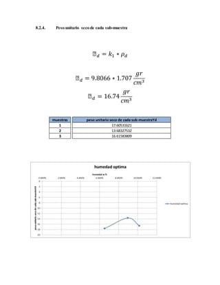 8.2.4. Peso unitario seco de cada sub-muestra
ϒ 𝑑 = 𝑘1 ∗ 𝜌 𝑑
ϒ 𝑑 = 9.8066 ∗ 1.707
𝑔𝑟
𝑐𝑚3
ϒ 𝑑 = 16.74
𝑔𝑟
𝑐𝑚3
muestras
1
2
3
peso unitario seco de cada sub-muestraϒd
17.60531621
13.68327532
16.61583809
 