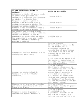Si has conseguido Windows 10
mediante...
Método de activación
Actualizar a Windows 10 gratis desde
un dispositivo que reúne los
requisitos y tiene una copia original
de Windows 7 o Windows 8.1.
Licencia digital
Comprar una copia original de
Windows 10 en Microsoft Store y
activar correctamente Windows 10.
Licencia digital
Comprar una actualización de
Windows 10 Pro en Microsoft Store y
activar correctamente Windows 10.
Licencia digital
Ser miembro del programa Windows
Insider y actualizar a la versión más
reciente de Windows 10 Insider
Preview en un dispositivo que reúne
los requisitos y tiene una versión
anterior activada de Windows y
Windows 10 Preview.
Licencia digital
Comprar una copia de Windows 10 a un
distribuidor autorizado.
Clave de producto
(En una etiqueta dentro de la
caja de Windows 10. El
dispositivo recibirá una
licencia digital para Windows
10 en función de la clave de
producto válida que hayas
especificado.
Si has comprado el equipo a un
fabricante, el fabricante, no
Microsoft, debe proporcionarte
una clave de producto).
Comprar una copia digital de
Windows 10 a un distribuidor
autorizado.
Clave de producto
(En el correo electrónico de
confirmación que recibirás tras
comparar Windows 10 o en un
almacén digital accesible a
través del sitio web del
distribuidor. El dispositivo
recibirá una licencia digital
para Windows 10 en función de
la clave de producto válida que
hayas especificado).
Disponer de un acuerdo de licencias
por volumen para Windows 10 o una
suscripción a MSDN.
Clave de producto
(Disponible a través del portal
web del programa).
Comprar un nuevo dispositivo o
renovado que ejecuta Windows 10.
Clave de producto
(Preinstalada en tu
dispositivo, incluida con el
embalaje del dispositivo o
incluida como una tarjeta o en
 