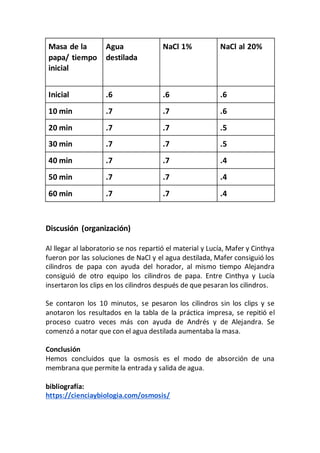 Masa de la
papa/ tiempo
inicial
Agua
destilada
NaCl 1% NaCl al 20%
Inicial .6 .6 .6
10 min .7 .7 .6
20 min .7 .7 .5
30 min .7 .7 .5
40 min .7 .7 .4
50 min .7 .7 .4
60 min .7 .7 .4
Discusión (organización)
Al llegar al laboratorio se nos repartió el material y Lucía, Mafer y Cinthya
fueron por las soluciones de NaCl y el agua destilada, Mafer consiguió los
cilindros de papa con ayuda del horador, al mismo tiempo Alejandra
consiguió de otro equipo los cilindros de papa. Entre Cinthya y Lucía
insertaron los clips en los cilindros después de que pesaran los cilindros.
Se contaron los 10 minutos, se pesaron los cilindros sin los clips y se
anotaron los resultados en la tabla de la práctica impresa, se repitió el
proceso cuatro veces más con ayuda de Andrés y de Alejandra. Se
comenzó a notar que con el agua destilada aumentaba la masa.
Conclusión
Hemos concluidos que la osmosis es el modo de absorción de una
membrana que permite la entrada y salida de agua.
bibliografía:
https://cienciaybiologia.com/osmosis/
 