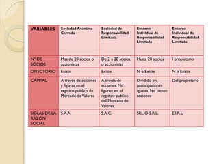 VARIABLES      Sociedad Anónima       Sociedad de        Entorno              Entorno
               Cerrada                Responsabilidad    Individual de        Individual de
                                      Limitada           Responsabilidad      Responsabilidad
                                                         Limitada             Limitada



Nº DE          Mas de 20 socios o     De 2 a 20 socios   Hasta 20 socios      I propietario
SOCIOS         accionistas            o accionistas
DIRECTORIO     Existe                 Existe             N o Existe           N o Existe

CAPITAL        A través de acciones   A través de        Dividido en          Del propietario
               y figuras en el        acciones. No       participaciones
               registro publico de    figuran en el      iguales. No tienen
               Mercado de Valores     registro publico   acciones
                                      del Mercado de
                                      Valores.
SIGLAS DE LA   S.A.A.                 S.A.C.             SRL O S.R.L.         E.I.R.L.
RAZON
SOCIAL
 