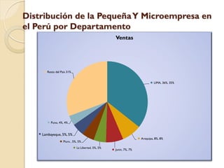 Distribución de la Pequeña Y Microempresa en
el Perú por Departamento
                                                   Ventas




       Resto del Pais 31%


                                                                            LIMA, 36%, 35%




         Puno, 4%, 4%


    Lambayeque, 5%, 5%
                                                                   Arequipa, 8%, 8%
                   Piura , 5%, 5%

                             La Libertad, 5%, 5%
                                                   Junin, 7%, 7%
 
