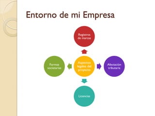 Entorno de mi Empresa
                   Registros
                   de marcas




                    Aspectos
      Formas                     Afectación
     societarias
                   legales del   tributaria
                    proyecto




                    Licencias
 
