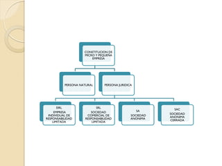 CONSTITUCION DE
                    MICRO Y PEQUEÑA
                        EMPRESA




          PERSONA NATURAL     PERSONA JURIDICA




       EIRL                SRL
                                                          SAC
     EMPRESA           SOCIEDAD                 SA
                                                        SOCIEDAD
 INDIVIDUAL DE       COMERCIAL DE            SOCIEDAD
                                                        ANONIMA
RESPONSABILIDAD     RESPONSABILIDAD          ANONIMA
                                                        CERRADA
    LIMITADA            LIMITADA
 