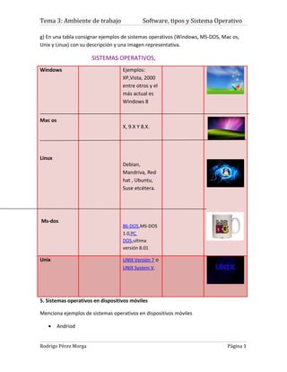 Tema 3: Ambiente de trabajo                 Software, tipos y Sistema Operativo

g) En una tabla consignar ejemplos de sistemas operativos (Windows, MS-DOS, Mac os,
Unix y Linux) con su descripción y una imagen representativa.

                      SISTEMAS OPERATIVOS,
Windows                            Ejemplos:
                                   XP,Vista, 2000
                                   entre otros y el
                                   más actual es
                                   Windows 8


Mac os
                                   X, 9.X Y 8.X.




Linux
                                   Debian,
                                   Mandriva, Red
                                   hat , Ubuntu,
                                   Suse etcétera.




Ms-dos
                                   86-DOS,MS-DOS
                                   1.0,PC
                                   DOS,ultima
                                   versión 8.01

Unix                               UNIX Versión 7 o
                                   UNIX System V.




5. Sistemas operativos en dispositivos móviles

Menciona ejemplos de sistemas operativos en dispositivos móviles

   •     Andriod


Rodrigo Pérez Morga                                                           Página 3
 