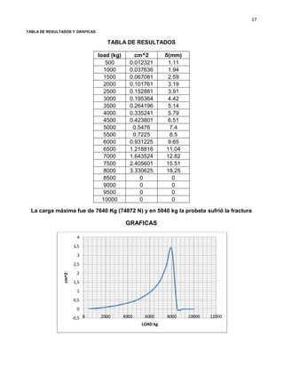 17
TABLA DE RESULTADOS Y GRAFICAS
TABLA DE RESULTADOS
La carga máxima fue de 7640 Kg (74872 N) y en 5040 kg la probeta sufrió la fractura
GRAFICAS
-0,5
0
0,5
1
1,5
2
2,5
3
3,5
4
0 2000 4000 6000 8000 10000 12000
cm^2
LOAD kg
load (kg) cm^2 δ(mm)
500 0.012321 1.11
1000 0.037636 1.94
1500 0.067081 2.59
2000 0.101761 3.19
2500 0.152881 3.91
3000 0.195364 4.42
3500 0.264196 5.14
4000 0.335241 5.79
4500 0.423801 6.51
5000 0.5476 7.4
5500 0.7225 8.5
6000 0.931225 9.65
6500 1.218816 11.04
7000 1.643524 12.82
7500 2.405601 15.51
8000 3.330625 18.25
8500 0 0
9000 0 0
9500 0 0
10000 0 0
 
