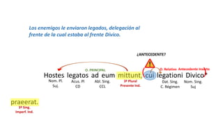 Caesar equitatum qui sustineret hostium impetum misit. Ipse
in summo monte duas legiones, quas in Gallia conscripserat,
collocavit. Hostes legatos ad eum mittunt, cui legationi Divico*
praeerat.
3ªSing.
Imperf. Subj.
3ªSing.
Perf. Ind.
3ªSing.
Pluscuamperf. Ind.
3ªSing.
Perf. Ind.
3ª Plural
Presente Ind.
3ª Sing.
Imperf. Ind.
(
( )
( )
O. Relativo
O. Relativo
O. PRINCIPAL
O. PRINCIPAL
Acus. Sing.
CD
Acus. Sing.
CD
)
Nom. Sing.
Suj.
Gnt. Pl
CN
Nom. Pl.
Suj.
Acus. Pl
CD
Abl. Sing.
CCL
Dat. Sing.
C. Régimen
Nom. Sing.
Suj
¿ANTECEDENTE?
Antecedente Inserto
Los enemigos le enviaron legados, delegación al
frente de la cual estaba al frente Dívico.
 