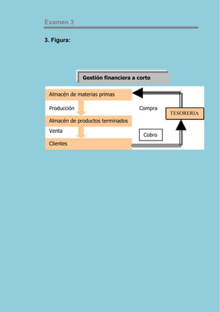 Examen 3

3. Figura:




              Gestión financiera a corto


 Almacén de materias primas

 Producción                        Compra
                                             TESORERIA
 Almacén de productos terminados
 Venta
                                     Cobro
 Clientes
 