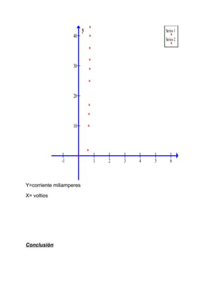 40

y

Series 1
Series 2

30

20

10

-1

Y=corriente miliamperes
X= voltios

Conclusión

1

2

3

4

5

6

 