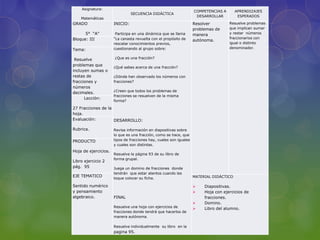 Asignatura:
                                                                    COMPETENCIAS A       APRENDIZAJES
                                SECUENCIA DIDÁCTICA
                                                                     DESARROLLAR          ESPERADOS
    Matemáticas
GRADO                 INICIO:                                       Resolver         Resuelve problemas
                                                                    problemas de     que implican sumar
      5° “A”           Participa en una dinámica que se llama       manera           y restar números
Bloque: III           “La canasta revuelta con el propósito de                       fraccionarios con
                                                                    autónoma.
                      rescatar conocimientos previos,                                igual o distinto
                      cuestionando al grupo sobre:                                   denominador.
Tema:

 Resuelve             ¿Que es una fracción?

problemas que
                      ¿Qué sabes acerca de una fracción?
incluyen sumas o
restas de             ¿Dónde han observado los números con
fracciones y          fracciones?
números
                      ¿Creen que todos los problemas de
decimales.
                      fracciones se resuelven de la misma
      Lección:
                      forma?

27 Fracciones de la
hoja.
Evaluación:         DESARROLLO:

Rubrica.              Revisa información en diapositivas sobre
                      lo que es una fracción, como se hace, que
PRODUCTO              tipos de fracciones hay, cuales son iguales
                      y cuales son distintas.
Hoja de ejercicios.
                      Resuelve la página 93 de su libro de
                      forma grupal.
Libro ejercicio 2
pág. 95               Juega un domino de fracciones donde
                      tendrán que estar atentos cuando les
EJE TEMATICO                                                        MATERIAL DIDÁCTICO
                      toque colocar su ficha.

Sentido numérico                                                        Diapositivas.
y pensamiento                                                           Hoja con ejercicios de
algebraico.           FINAL                                              fracciones.
                                                                        Domino.
                      Resuelve una hoja con ejercicios de               Libro del alumno.
                      fracciones donde tendrá que hacerlos de
                      manera autónoma.

                      Resuelve individualmente su libro en la
                      pagina 95.
 