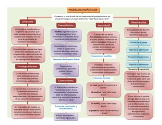 MODELOS DIDÁCTICOS

                                           El maestro es uno de más de los integrantes del proceso escolar, en
                                            el cual se le asigna un papel abstinente, “dejar hacer para crecer”
           Conductista                                                                                                            Didactica critica
                                                Cognoscitivismo                                Sociocultural
   El docente es considerado un
   El docente es considerado un                                                                                              Es la capacidad de discemir,
                                                                                                                             Es la capacidad de discemir,
   “ingeniero educacional” que
    “ingeniero educacional” que             Gardher, argumenta que el
                                            Gardher, argumenta que el                                                             discriminar, decidir,
                                                                                                                                  discriminar, decidir,
 debe atender el desarrollo de un
 debe atender el desarrollo de un             enfoque cognitivo “esta
                                              enfoque cognitivo “esta                       A través del uso de las
                                                                                            A través del uso de las             determinar sobre algo
                                                                                                                                 determinar sobre algo
  programa de estudios, con una
  programa de estudios, con una           interesado en el estudio de las
                                          interesado en el estudio de las             herramientas (análisis, síntesis),
                                                                                      herramientas (análisis, síntesis),
       serie de contenidos de
        serie de contenidos de              representaciones mentales
                                            representaciones mentales                 el sujeto produce cambios en los
                                                                                      el sujeto produce cambios en los
       enseñanza atomizados.
       enseñanza atomizados.                                                           objetos, los signos (lenguaje y
                                                                                        objetos, los signos (lenguaje y          Pensar por si mismo
                                                                                                                                 Pensar por si mismo
                                                                                           comunicación) producen
                                                                                           comunicación) producen
                                           Representación mental que
                                            Representación mental que                     cambios en los sujetos que
                                                                                          cambios en los
El docente ideal es aquel que logra
El docente ideal                              realiza el sujeto como
                                              realiza el sujeto como                         realizan la actividad
                                                                                             realizan la actividad             Organiza la información
                                                                                                                               Organiza la información
   desarrollar habilidades para la
   desarrollar habilidades para la        resultado de datos a partir de
                                          resultado de datos a partir de
programación y administración de
programación y administración de           símbolos, esquemas e ideas.
                                           símbolos, esquemas e ideas.
los contenidos científicos insertos                                                     Conocimiento científico               Recuperar la experiencia
 los contenidos científicos insertos                                                                                          Recuperar la experiencia
    en los programas de estudio
    en los programas de estudio          Taxonomía de Benjamín Bloom

                                                                                           Conceptos cotidianos,
                                                                                           Conceptos cotidianos,               Organiza la información
                                                                                                                               Organiza la información
     Tecnología educativa                        Conocimiento,
                                                 Conocimiento,                          pensamientos en complejos,
                                                                                        pensamientos en complejos,
                                             comprensión, aplicación,
                                             comprensión, aplicación,                                                         Recuperar la experiencia
                                                                                                                              Recuperar la experiencia
                                                                                      seudoconceptos o preconceptos,
                                                                                      seudoconceptos o preconceptos,
                                                análisis, síntesis,
                                                análisis, síntesis,                      pensamiento en conceptos
                                                                                         pensamiento en
   Es una versión modernizada,
   Es una versión modernizada,                     evaluación
                                                   evaluación                                                                    Analizar situaciones y
                                                                                                                             Para lograr este proceso de
                                                                                                                                 Analizar situaciones y
                                                                                                                             Para lograr este proceso de
    utiliza como elementos de
    utiliza como elementos de                                                                                                          analizarlas
                                                                                                                             transformación, la escuela
                                                                                                                                       analizarlas
                                                                                                                              transformación, la escuela
    aprendizaje instrumentos
     aprendizaje instrumentos                                                             Elementos técnicos                 tradicional, debe hacer uso
                                                                                                                             tradicional, debe hacer uso
   electrónicos y audiovisuales.
   electrónicos y audiovisuales.                Constructivismo                                                              de las actuales tecnologías
                                                                                                                              de las actuales tecnologías
                                                                                                                                  de la información y
                                                                                                                                  de la información y
                                                                                      La tarea; vencer la resistencia al
                                                                                      La tarea; vencer la
                                            El alumno se le considera el                                                             comunicación
                                                                                                                                     comunicación
                                            El alumno se le considera el                          cambio.
                                                                                                  cambio.
 El objetivo final es la incidencia en
 El objetivo final es la incidencia en       “constructor activo de sus
                                             “constructor activo de sus
      los procesos mentales de
      los procesos mentales de             conocimientos” el estudiante                La temática; “que” del trabajo
                                           conocimientos” el estudiante                La temática; “que” del trabajo
       repetición de conductas
       repetición de conductas                debe ser orientado para                             grupal.
                                              debe ser orientado para                             grupal.
preestablecidas y ala memorización
preestablecidas y ala memorización       construir y reconstruir hechos de                                                    Es por ello que la escuela
                                                                                                                               Es por ello que la escuela
                                         construir y reconstruir hechos de
    de los contenidos curriculares
    de los contenidos curriculares                tipo físico o social                                                       del siglo XXI, inmersa en la
                                                                                                                             del siglo XXI, inmersa en la
                                                  tipo físico o social
                                                                                                                             sociedad del conocimiento
                                                                                                                             sociedad del conocimiento
                                                                                       La técnica; “como “del trabajo
                                                                                       La técnica; “como “del trabajo         y de la información, tiene
                                                                                                                              y de la información, tiene
                                            Proceso de construcción y                              grupal.
                                                                                                    grupal.                  la imperiosa necesidad de
                                                                                                                              la imperiosa necesidad de
   En este ámbito de modelo, se
   En este ámbito de modelo, se
 mantiene los roles tradicionales                descubrimiento                                                               transformar sus procesos
                                                                                                                               transformar sus procesos
  mantiene los roles                                                                 El proyecto; visión futura individual
                                                                                     El proyecto; visión futura individual         de organización,
                                                                                                                                   de organización,
 complementarios; uno habla y el
 complementarios;                                                                                  y grupal
                                                                                                   y grupal                  administración, materiales
  otro escucha de manera pasiva
  otro escucha de manera pasiva                                                                                              administración, materiales
                                             Se logra un verdadero
                                             Se logra un verdadero                                                                   y financieros
                                                                                                                                     y financieros
                                             aprendizaje significativo
                                             aprendizaje significativo
 