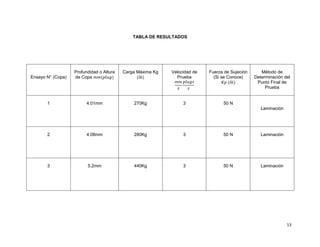 13
TABLA DE RESULTADOS
Ensayo N° (Copa)
Profundidad o Altura
de Copa
Carga Máxima Kg Velocidad de
Prueba
Fuerza de Sujeción
(Si se Conoce)
Método de
Determinación del
Punto Final de
Prueba
1 4.01mm 270Kg 3 50 N
Laminación
2 4.08mm 280Kg 3 50 N Laminación
3 5.2mm 440Kg 3 50 N Laminación
 
