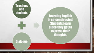 Teachers
and
students
Dialogue
Learning English
is co-constructed.
Students learn
since they get to
express their
thoughts.
 