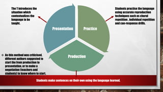Practice
Production
Presentation
The T introduces the
situation which
contextualizes the
language to be
taught.
Students practise the language
using accurate reproduction
techniques such as choral
repetition , individual repetition
and cue-response drills.
Students make sentences on their own using the language learned.
 As this method was criticised,
different authors suggested to
start the from production to
presentation, or to make a
negotiation (teachers and
students) to know where to start.
 