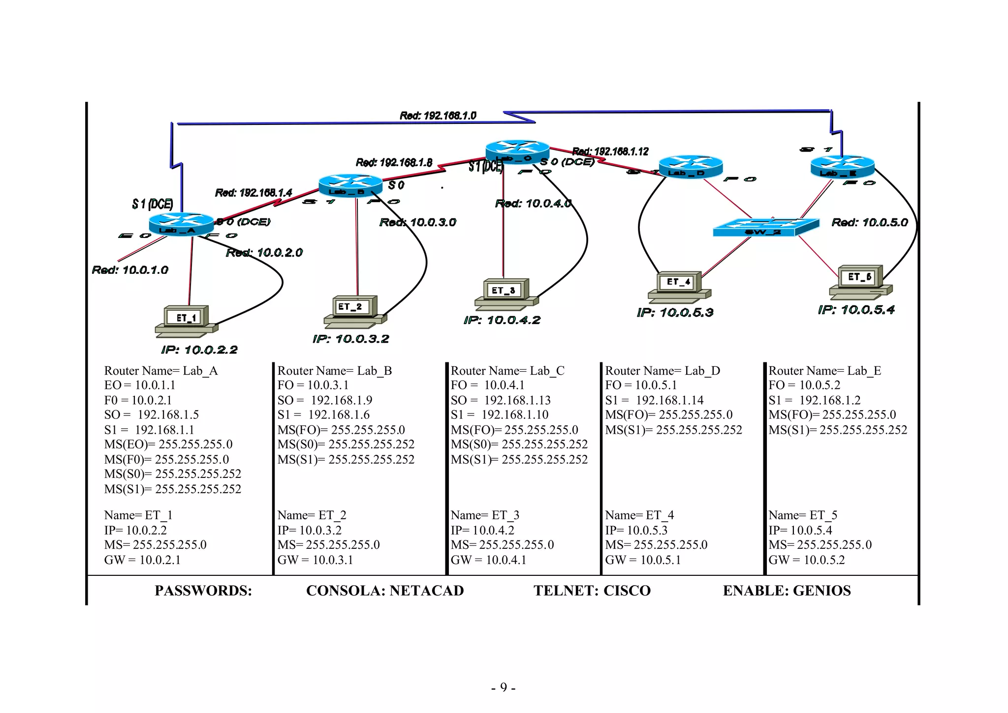 Router Name= Lab_A        Router Name= Lab_B        Router Name= Lab_C        Router Name= Lab_D        Router Name= Lab_E
EO = 10.0.1.1             FO = 10.0.3.1             FO = 10.0.4.1             FO = 10.0.5.1             FO = 10.0.5.2
F0 = 10.0.2.1             SO = 192.168.1.9          SO = 192.168.1.13         S1 = 192.168.1.14         S1 = 192.168.1.2
SO = 192.168.1.5          S1 = 192.168.1.6          S1 = 192.168.1.10         MS(FO)= 255.255.255.0     MS(FO)= 255.255.255.0
S1 = 192.168.1.1          MS(FO)= 255.255.255.0     MS(FO)= 255.255.255.0     MS(S1)= 255.255.255.252   MS(S1)= 255.255.255.252
MS(EO)= 255.255.255.0     MS(S0)= 255.255.255.252   MS(S0)= 255.255.255.252
MS(F0)= 255.255.255.0     MS(S1)= 255.255.255.252   MS(S1)= 255.255.255.252
MS(S0)= 255.255.255.252
MS(S1)= 255.255.255.252

Name= ET_1                Name= ET_2                Name= ET_3                Name= ET_4                Name= ET_5
IP= 10.0.2.2              IP= 10.0.3.2              IP= 10.0.4.2              IP= 10.0.5.3              IP= 10.0.5.4
MS= 255.255.255.0         MS= 255.255.255.0         MS= 255.255.255.0         MS= 255.255.255.0         MS= 255.255.255.0
GW = 10.0.2.1             GW = 10.0.3.1             GW = 10.0.4.1             GW = 10.0.5.1             GW = 10.0.5.2

        PASSWORDS:            CONSOLA: NETACAD                   TELNET: CISCO                    ENABLE: GENIOS




                                                          -9-
 