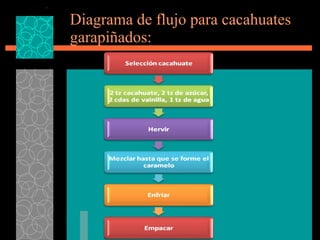 Diagrama de flujo para cacahuates garapiñados: