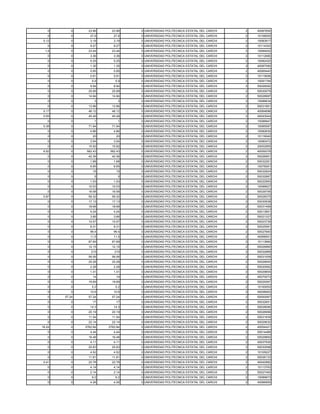 0       0      23.96     23.96   0 UNIVERSIDAD POLITECNICA ESTATAL DEL CARCHI   2   40067650
   0       0       27.6      27.6   0 UNIVERSIDAD POLITECNICA ESTATAL DEL CARCHI   2   10108500
 0.12      0       3.19      3.19   0 UNIVERSIDAD POLITECNICA ESTATAL DEL CARCHI   2   10083917
   0       0       9.27      9.27   0 UNIVERSIDAD POLITECNICA ESTATAL DEL CARCHI   2   10114303
  1.4      0      23.44     23.44   0 UNIVERSIDAD POLITECNICA ESTATAL DEL CARCHI   2   10084002
   0       0       3.36      3.36   0 UNIVERSIDAD POLITECNICA ESTATAL DEL CARCHI   2   10112680
   0       0       5.25      5.25   0 UNIVERSIDAD POLITECNICA ESTATAL DEL CARCHI   2   10082420
   0       0       1.35      1.35   0 UNIVERSIDAD POLITECNICA ESTATAL DEL CARCHI   2   40067090
   0       0       0.95      0.95   0 UNIVERSIDAD POLITECNICA ESTATAL DEL CARCHI   2   40069440
   0       0       0.91      0.91   0 UNIVERSIDAD POLITECNICA ESTATAL DEL CARCHI   2   10115656
   0       0        5.9       5.9   0 UNIVERSIDAD POLITECNICA ESTATAL DEL CARCHI   2   10091794
   0       0       8.94      8.94   0 UNIVERSIDAD POLITECNICA ESTATAL DEL CARCHI   2   50026092
   0       0      25.99     25.99   0 UNIVERSIDAD POLITECNICA ESTATAL DEL CARCHI   2   50030079
   0       0      14.94     14.94   0 UNIVERSIDAD POLITECNICA ESTATAL DEL CARCHI   2   50028997
   0       0         3         3    0 UNIVERSIDAD POLITECNICA ESTATAL DEL CARCHI   2   10086634
   0       0      13.96     13.96   0 UNIVERSIDAD POLITECNICA ESTATAL DEL CARCHI   2   50031891
 0.17      0      46.12     46.12   0 UNIVERSIDAD POLITECNICA ESTATAL DEL CARCHI   2   40064696
 0.55      0      45.49     45.49   0 UNIVERSIDAD POLITECNICA ESTATAL DEL CARCHI   2   40043044
   0       0         1         1    0 UNIVERSIDAD POLITECNICA ESTATAL DEL CARCHI   2   10096847
 0.38      0      71.94     71.94   0 UNIVERSIDAD POLITECNICA ESTATAL DEL CARCHI   2   10085587
   0       0       4.86      4.86   0 UNIVERSIDAD POLITECNICA ESTATAL DEL CARCHI   2   10060630
   0       0        20        20    0 UNIVERSIDAD POLITECNICA ESTATAL DEL CARCHI   2   10116040
   0       0       3.54      3.54   0 UNIVERSIDAD POLITECNICA ESTATAL DEL CARCHI   2   10080472
   0       0      15.92     15.92   0 UNIVERSIDAD POLITECNICA ESTATAL DEL CARCHI   2   20002955
 6.92      0     582.43    582.43   0 UNIVERSIDAD POLITECNICA ESTATAL DEL CARCHI   2   40059378
   0       0      42.36     42.36   0 UNIVERSIDAD POLITECNICA ESTATAL DEL CARCHI   2   50026951
   0       0       1.68      1.68   0 UNIVERSIDAD POLITECNICA ESTATAL DEL CARCHI   2   50032261
   0       0       6.65      6.65   0 UNIVERSIDAD POLITECNICA ESTATAL DEL CARCHI   2   10078261
   0       0        15        15    0 UNIVERSIDAD POLITECNICA ESTATAL DEL CARCHI   2   50032924
   0       0         5         5    0 UNIVERSIDAD POLITECNICA ESTATAL DEL CARCHI   2   50032687
   0       0       1.53      1.53   0 UNIVERSIDAD POLITECNICA ESTATAL DEL CARCHI   2   50022993
   0       0      10.03     10.03   0 UNIVERSIDAD POLITECNICA ESTATAL DEL CARCHI   2   10096627
   0       0      16.58     16.58   0 UNIVERSIDAD POLITECNICA ESTATAL DEL CARCHI   2   50029795
 0.87      0      59.32     59.32   0 UNIVERSIDAD POLITECNICA ESTATAL DEL CARCHI   2   50028375
   0       0      17.13     17.13   0 UNIVERSIDAD POLITECNICA ESTATAL DEL CARCHI   2   50030938
   0       0      18.68     18.68   0 UNIVERSIDAD POLITECNICA ESTATAL DEL CARCHI   2   50031499
   0       0       4.24      4.24   0 UNIVERSIDAD POLITECNICA ESTATAL DEL CARCHI   2   50013851
   0       0       3.66      3.66   0 UNIVERSIDAD POLITECNICA ESTATAL DEL CARCHI   2   50021327
   0       0      10.57     10.57   0 UNIVERSIDAD POLITECNICA ESTATAL DEL CARCHI   2   50023739
   0       0       8.31      8.31   0 UNIVERSIDAD POLITECNICA ESTATAL DEL CARCHI   2   50025581
   0       0       99.4      99.4   0 UNIVERSIDAD POLITECNICA ESTATAL DEL CARCHI   2   50027840
   0       0       11.5      11.5   0 UNIVERSIDAD POLITECNICA ESTATAL DEL CARCHI   2   40068501
   0       0      87.69     87.69   0 UNIVERSIDAD POLITECNICA ESTATAL DEL CARCHI   2   10113660
   0       0      12.15     12.15   0 UNIVERSIDAD POLITECNICA ESTATAL DEL CARCHI   2   50026860
   0       0       210       210    0 UNIVERSIDAD POLITECNICA ESTATAL DEL CARCHI   2   50032869
   0       0      56.06     56.06   0 UNIVERSIDAD POLITECNICA ESTATAL DEL CARCHI   2   50031009
   0       0      25.28     25.28   0 UNIVERSIDAD POLITECNICA ESTATAL DEL CARCHI   2   50026640
   0       0       2.28      2.28   0 UNIVERSIDAD POLITECNICA ESTATAL DEL CARCHI   2   50020062
   0       0       1.41      1.41   0 UNIVERSIDAD POLITECNICA ESTATAL DEL CARCHI   2   50029654
   0       0        14        14    0 UNIVERSIDAD POLITECNICA ESTATAL DEL CARCHI   2   40070073
   0       0      19.69     19.69   0 UNIVERSIDAD POLITECNICA ESTATAL DEL CARCHI   2   50029367
   0       0        5.2       5.2   0 UNIVERSIDAD POLITECNICA ESTATAL DEL CARCHI   2   10100053
   0       0       10.6      10.6   0 UNIVERSIDAD POLITECNICA ESTATAL DEL CARCHI   2   40058063
   0    57.24     57.24     57.24   0 UNIVERSIDAD POLITECNICA ESTATAL DEL CARCHI   2   50000067
   0       0        17        17    0 UNIVERSIDAD POLITECNICA ESTATAL DEL CARCHI   2   50032651
   0       0       14.3      14.3   0 UNIVERSIDAD POLITECNICA ESTATAL DEL CARCHI   2   50028090
   0       0      20.19     20.19   0 UNIVERSIDAD POLITECNICA ESTATAL DEL CARCHI   2   50026999
   0       0      11.54     11.54   0 UNIVERSIDAD POLITECNICA ESTATAL DEL CARCHI   2   50031839
   0       0      22.14     22.14   0 UNIVERSIDAD POLITECNICA ESTATAL DEL CARCHI   2   50029032
18.24      0    2762.84   2762.84   0 UNIVERSIDAD POLITECNICA ESTATAL DEL CARCHI   2   40054421
   0       0       4.44      4.44   0 UNIVERSIDAD POLITECNICA ESTATAL DEL CARCHI   2   50014489
   0       0      16.48     16.48   0 UNIVERSIDAD POLITECNICA ESTATAL DEL CARCHI   2   50029850
   0       0       4.11      4.11   0 UNIVERSIDAD POLITECNICA ESTATAL DEL CARCHI   2   40037930
   0       0      25.83     25.83   0 UNIVERSIDAD POLITECNICA ESTATAL DEL CARCHI   2   50030598
   0       0       4.52      4.52   0 UNIVERSIDAD POLITECNICA ESTATAL DEL CARCHI   2   10105027
   0       0      11.81     11.81   0 UNIVERSIDAD POLITECNICA ESTATAL DEL CARCHI   2   50026133
 0.41      0      22.78     22.78   0 UNIVERSIDAD POLITECNICA ESTATAL DEL CARCHI   2   40042882
   0       0       4.14      4.14   0 UNIVERSIDAD POLITECNICA ESTATAL DEL CARCHI   2   10113763
   0       0       2.14      2.14   0 UNIVERSIDAD POLITECNICA ESTATAL DEL CARCHI   2   50027400
   0       0        9.2       9.2   0 UNIVERSIDAD POLITECNICA ESTATAL DEL CARCHI   2   10089973
   0       0       4.26      4.26   0 UNIVERSIDAD POLITECNICA ESTATAL DEL CARCHI   2   40066955
 