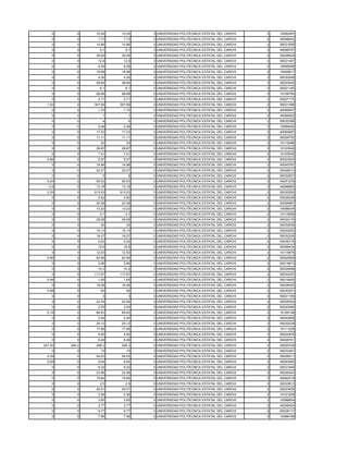 0       0     10.24    10.24   0 UNIVERSIDAD POLITECNICA ESTATAL DEL CARCHI   2   10092487
    0       0      7.73     7.73   0 UNIVERSIDAD POLITECNICA ESTATAL DEL CARCHI   2   40068642
    0       0     14.86    14.86   0 UNIVERSIDAD POLITECNICA ESTATAL DEL CARCHI   2   50031695
    0       0       9.7      9.7   0 UNIVERSIDAD POLITECNICA ESTATAL DEL CARCHI   2   40068757
    0       0     39.05    39.05   0 UNIVERSIDAD POLITECNICA ESTATAL DEL CARCHI   2   50028624
    0       0      12.8     12.8   0 UNIVERSIDAD POLITECNICA ESTATAL DEL CARCHI   2   50031267
    0       0      9.29     9.29   0 UNIVERSIDAD POLITECNICA ESTATAL DEL CARCHI   2   10095568
    0       0     18.98    18.98   0 UNIVERSIDAD POLITECNICA ESTATAL DEL CARCHI   2   10099617
    0       0      4.26     4.26   0 UNIVERSIDAD POLITECNICA ESTATAL DEL CARCHI   2   50030548
    0       0     39.84    39.84   0 UNIVERSIDAD POLITECNICA ESTATAL DEL CARCHI   2   50023040
    0       0       6.1      6.1   0 UNIVERSIDAD POLITECNICA ESTATAL DEL CARCHI   2   50021183
    0       0     98.68    98.68   0 UNIVERSIDAD POLITECNICA ESTATAL DEL CARCHI   2   10108782
    0       0      2.71     2.71   0 UNIVERSIDAD POLITECNICA ESTATAL DEL CARCHI   2   50027175
  1.02      0    307.89   307.89   0 UNIVERSIDAD POLITECNICA ESTATAL DEL CARCHI   2   50031396
    0       0      1.72     1.72   0 UNIVERSIDAD POLITECNICA ESTATAL DEL CARCHI   2   40069957
    0       0        1        1    0 UNIVERSIDAD POLITECNICA ESTATAL DEL CARCHI   2   40069402
    0       0        4        4    0 UNIVERSIDAD POLITECNICA ESTATAL DEL CARCHI   2   50032388
    0       0      2.49     2.49   0 UNIVERSIDAD POLITECNICA ESTATAL DEL CARCHI   2   10089492
    0       0     17.33    17.33   0 UNIVERSIDAD POLITECNICA ESTATAL DEL CARCHI   2   40065987
    0       0     11.11    11.11   0 UNIVERSIDAD POLITECNICA ESTATAL DEL CARCHI   2   50026793
    0       0       20       20    0 UNIVERSIDAD POLITECNICA ESTATAL DEL CARCHI   2   10115486
    0       0     28.67    28.67   0 UNIVERSIDAD POLITECNICA ESTATAL DEL CARCHI   2   10103548
    0       0      7.41     7.41   0 UNIVERSIDAD POLITECNICA ESTATAL DEL CARCHI   2   10105508
  0.66      0      5.07     5.07   0 UNIVERSIDAD POLITECNICA ESTATAL DEL CARCHI   2   50023064
    0       0     14.98    14.98   0 UNIVERSIDAD POLITECNICA ESTATAL DEL CARCHI   2   40045767
    0       0     22.27    22.27   0 UNIVERSIDAD POLITECNICA ESTATAL DEL CARCHI   2   50028210
    0       0        5        5    0 UNIVERSIDAD POLITECNICA ESTATAL DEL CARCHI   2   50032807
  0.24      0     56.53    56.53   0 UNIVERSIDAD POLITECNICA ESTATAL DEL CARCHI   2   40051235
   0.9      0     13.18    13.18   0 UNIVERSIDAD POLITECNICA ESTATAL DEL CARCHI   2   40068862
  2.25      0    513.53   513.53   0 UNIVERSIDAD POLITECNICA ESTATAL DEL CARCHI   2   50030550
    0       0      0.92     0.92   0 UNIVERSIDAD POLITECNICA ESTATAL DEL CARCHI   2   50026248
    0       0     20.28    20.28   0 UNIVERSIDAD POLITECNICA ESTATAL DEL CARCHI   2   50026987
    0       0     13.22    13.22   0 UNIVERSIDAD POLITECNICA ESTATAL DEL CARCHI   2   10088204
    0       0       4.7      4.7   0 UNIVERSIDAD POLITECNICA ESTATAL DEL CARCHI   2   10116856
    0       0     29.08    29.08   0 UNIVERSIDAD POLITECNICA ESTATAL DEL CARCHI   2   50032170
    0       0       30       30    0 UNIVERSIDAD POLITECNICA ESTATAL DEL CARCHI   2   50032936
    0       0     15.13    15.13   0 UNIVERSIDAD POLITECNICA ESTATAL DEL CARCHI   2   50029252
    0       0     19.27    19.27   0 UNIVERSIDAD POLITECNICA ESTATAL DEL CARCHI   2   50032326
    0       0      0.52     0.52   0 UNIVERSIDAD POLITECNICA ESTATAL DEL CARCHI   2   40036716
    0       0      19.6     19.6   0 UNIVERSIDAD POLITECNICA ESTATAL DEL CARCHI   2   40066034
    0       0     12.53    12.53   0 UNIVERSIDAD POLITECNICA ESTATAL DEL CARCHI   2   10115876
  0.96      0     83.99    83.99   0 UNIVERSIDAD POLITECNICA ESTATAL DEL CARCHI   2   50026585
    0       0      2.96     2.96   0 UNIVERSIDAD POLITECNICA ESTATAL DEL CARCHI   2   50019673
    0       0      10.2     10.2   0 UNIVERSIDAD POLITECNICA ESTATAL DEL CARCHI   2   50025696
    0       0    117.67   117.67   0 UNIVERSIDAD POLITECNICA ESTATAL DEL CARCHI   2   50032297
  0.48      0      1.65     1.65   0 UNIVERSIDAD POLITECNICA ESTATAL DEL CARCHI   2   50019453
    0       0     16.08    16.08   0 UNIVERSIDAD POLITECNICA ESTATAL DEL CARCHI   2   50028002
  0.88      0       90       90    0 UNIVERSIDAD POLITECNICA ESTATAL DEL CARCHI   2   50030251
    0       0        3        3    0 UNIVERSIDAD POLITECNICA ESTATAL DEL CARCHI   2   50021169
    0       0     22.54    22.54   0 UNIVERSIDAD POLITECNICA ESTATAL DEL CARCHI   2   50028363
    0       0      2.05     2.05   0 UNIVERSIDAD POLITECNICA ESTATAL DEL CARCHI   2   50020086
  0.18      0     68.63    68.63   0 UNIVERSIDAD POLITECNICA ESTATAL DEL CARCHI   2   10109188
    0       0      2.44     2.44   0 UNIVERSIDAD POLITECNICA ESTATAL DEL CARCHI   2   40042868
    0       0     29.12    29.12   0 UNIVERSIDAD POLITECNICA ESTATAL DEL CARCHI   2   50032039
    0       0     17.88    17.88   0 UNIVERSIDAD POLITECNICA ESTATAL DEL CARCHI   2   10111208
    0       0      4.65     4.65   0 UNIVERSIDAD POLITECNICA ESTATAL DEL CARCHI   2   50022876
    0       0      6.49     6.49   0 UNIVERSIDAD POLITECNICA ESTATAL DEL CARCHI   2   50028741
247.93   248.2    248.2    248.2   0 UNIVERSIDAD POLITECNICA ESTATAL DEL CARCHI   2   50000749
    0       0       10       10    0 UNIVERSIDAD POLITECNICA ESTATAL DEL CARCHI   2   50032481
  0.39      0     54.03    54.03   0 UNIVERSIDAD POLITECNICA ESTATAL DEL CARCHI   2   50026511
  0.08      0      9.04     9.04   0 UNIVERSIDAD POLITECNICA ESTATAL DEL CARCHI   2   40063965
    0       0      9.32     9.32   0 UNIVERSIDAD POLITECNICA ESTATAL DEL CARCHI   2   50031994
    0       0     23.56    23.56   0 UNIVERSIDAD POLITECNICA ESTATAL DEL CARCHI   2   50029343
    0       0     19.84    19.84   0 UNIVERSIDAD POLITECNICA ESTATAL DEL CARCHI   2   40062519
    0       0       2.5      2.5   0 UNIVERSIDAD POLITECNICA ESTATAL DEL CARCHI   2   50032613
    0       0     40.51    40.51   0 UNIVERSIDAD POLITECNICA ESTATAL DEL CARCHI   2   50023935
    0       0      2.36     2.36   0 UNIVERSIDAD POLITECNICA ESTATAL DEL CARCHI   2   10101928
    0       0      2.65     2.65   0 UNIVERSIDAD POLITECNICA ESTATAL DEL CARCHI   2   10086804
    0       0      2.77     2.77   0 UNIVERSIDAD POLITECNICA ESTATAL DEL CARCHI   2   40058324
    0       0      9.77     9.77   0 UNIVERSIDAD POLITECNICA ESTATAL DEL CARCHI   2   50028117
    0       0      7.56     7.56   0 UNIVERSIDAD POLITECNICA ESTATAL DEL CARCHI   2   10088199
 