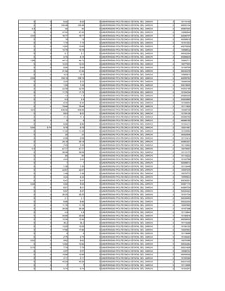 0      0      6.02     6.02   0 UNIVERSIDAD POLITECNICA ESTATAL DEL CARCHI   2   10114145
  0      0    155.48   155.48   0 UNIVERSIDAD POLITECNICA ESTATAL DEL CARCHI   2   40053154
 4.8     0       44       44    0 UNIVERSIDAD POLITECNICA ESTATAL DEL CARCHI   2   40067040
  0      0     47.43    47.43   0 UNIVERSIDAD POLITECNICA ESTATAL DEL CARCHI   2   10090544
2.43     0     18.77    18.77   0 UNIVERSIDAD POLITECNICA ESTATAL DEL CARCHI   2   40048707
  0      0       18       18    0 UNIVERSIDAD POLITECNICA ESTATAL DEL CARCHI   2   40068616
  0      0      1.15     1.15   0 UNIVERSIDAD POLITECNICA ESTATAL DEL CARCHI   2   10101253
  0      0     13.65    13.65   0 UNIVERSIDAD POLITECNICA ESTATAL DEL CARCHI   2   40070009
  0      0     15.78    15.78   0 UNIVERSIDAD POLITECNICA ESTATAL DEL CARCHI   2   10098534
  0      0       6.1      6.1   0 UNIVERSIDAD POLITECNICA ESTATAL DEL CARCHI   2   40042284
  0      0      4.74     4.74   0 UNIVERSIDAD POLITECNICA ESTATAL DEL CARCHI   2   40066620
1.88     0     44.13    44.13   0 UNIVERSIDAD POLITECNICA ESTATAL DEL CARCHI   2   10083711
  0      0     12.03    12.03   0 UNIVERSIDAD POLITECNICA ESTATAL DEL CARCHI   2   10077920
  0      0      6.94     6.94   0 UNIVERSIDAD POLITECNICA ESTATAL DEL CARCHI   2   10108794
  0      0     21.54    21.54   0 UNIVERSIDAD POLITECNICA ESTATAL DEL CARCHI   2   50030378
  0      0      10.9     10.9   0 UNIVERSIDAD POLITECNICA ESTATAL DEL CARCHI   2   10085915
2.09     0    158.19   158.19   0 UNIVERSIDAD POLITECNICA ESTATAL DEL CARCHI   2   40059782
  0      0      2.23     2.23   0 UNIVERSIDAD POLITECNICA ESTATAL DEL CARCHI   2   10084246
  0      0      1.59     1.59   0 UNIVERSIDAD POLITECNICA ESTATAL DEL CARCHI   2   50018930
  0      0     22.58    22.58   0 UNIVERSIDAD POLITECNICA ESTATAL DEL CARCHI   2   40053166
  0      0     11.75    11.75   0 UNIVERSIDAD POLITECNICA ESTATAL DEL CARCHI   2   10104334
  0      0       1.4      1.4   0 UNIVERSIDAD POLITECNICA ESTATAL DEL CARCHI   2   40069335
  0      0       6.9      6.9   0 UNIVERSIDAD POLITECNICA ESTATAL DEL CARCHI   2   30002895
  0      0      6.44     6.44   0 UNIVERSIDAD POLITECNICA ESTATAL DEL CARCHI   2   10109554
  0      0     79.44    79.44   0 UNIVERSIDAD POLITECNICA ESTATAL DEL CARCHI   2   10111820
3.23     0    438.56   438.56   0 UNIVERSIDAD POLITECNICA ESTATAL DEL CARCHI   2   10098728
  0      0      8.63     8.63   0 UNIVERSIDAD POLITECNICA ESTATAL DEL CARCHI   2   10109126
  0      0      11.4     11.4   0 UNIVERSIDAD POLITECNICA ESTATAL DEL CARCHI   2   40066759
  0      0        6        6    0 UNIVERSIDAD POLITECNICA ESTATAL DEL CARCHI   2   40068185
  0      0      8.96     8.96   0 UNIVERSIDAD POLITECNICA ESTATAL DEL CARCHI   2   10104413
5.94   9.78     9.78     9.78   0 UNIVERSIDAD POLITECNICA ESTATAL DEL CARCHI   2   10001487
  0      0     11.22    11.22   0 UNIVERSIDAD POLITECNICA ESTATAL DEL CARCHI   2   10103550
  0      0       20       20    0 UNIVERSIDAD POLITECNICA ESTATAL DEL CARCHI   2   30002936
  0      0      2.58     2.58   0 UNIVERSIDAD POLITECNICA ESTATAL DEL CARCHI   2   10110412
  0      0     26.18    26.18   0 UNIVERSIDAD POLITECNICA ESTATAL DEL CARCHI   2   40060327
  0      0      7.25     7.25   0 UNIVERSIDAD POLITECNICA ESTATAL DEL CARCHI   2   10110993
 0.5     0     67.77    67.77   0 UNIVERSIDAD POLITECNICA ESTATAL DEL CARCHI   2   10079497
  0      0     28.08    28.08   0 UNIVERSIDAD POLITECNICA ESTATAL DEL CARCHI   2   10112173
  0      0       80       80    0 UNIVERSIDAD POLITECNICA ESTATAL DEL CARCHI   2   10116222
  0      0      3.43     3.43   0 UNIVERSIDAD POLITECNICA ESTATAL DEL CARCHI   2   10102788
  0      0        1        1    0 UNIVERSIDAD POLITECNICA ESTATAL DEL CARCHI   2   40069610
  0      0      1.35     1.35   0 UNIVERSIDAD POLITECNICA ESTATAL DEL CARCHI   2   10115448
  0      0     22.67    22.67   0 UNIVERSIDAD POLITECNICA ESTATAL DEL CARCHI   2   10097035
  0      0      1.49     1.49   0 UNIVERSIDAD POLITECNICA ESTATAL DEL CARCHI   2   10079772
  0      0      4.24     4.24   0 UNIVERSIDAD POLITECNICA ESTATAL DEL CARCHI   2   10095623
  0      0      0.41     0.41   0 UNIVERSIDAD POLITECNICA ESTATAL DEL CARCHI   2   50030201
0.08     0      4.64     4.64   0 UNIVERSIDAD POLITECNICA ESTATAL DEL CARCHI   2   40067179
  0      0      8.51     8.51   0 UNIVERSIDAD POLITECNICA ESTATAL DEL CARCHI   2   40065729
  0      0      6.97     6.97   0 UNIVERSIDAD POLITECNICA ESTATAL DEL CARCHI   2   50024422
  0      0     26.25    26.25   0 UNIVERSIDAD POLITECNICA ESTATAL DEL CARCHI   2   10101734
  0      0       2.1      2.1   0 UNIVERSIDAD POLITECNICA ESTATAL DEL CARCHI   2   50029460
  0      0      6.86     6.86   0 UNIVERSIDAD POLITECNICA ESTATAL DEL CARCHI   2   50022254
  0      0     11.78    11.78   0 UNIVERSIDAD POLITECNICA ESTATAL DEL CARCHI   2   10097865
  0      0     26.58    26.58   0 UNIVERSIDAD POLITECNICA ESTATAL DEL CARCHI   2   10107398
  0      0       4.8      4.8   0 UNIVERSIDAD POLITECNICA ESTATAL DEL CARCHI   2   10116844
  0      0     25.95    25.95   0 UNIVERSIDAD POLITECNICA ESTATAL DEL CARCHI   2   10106916
  0      0     13.34    13.34   0 UNIVERSIDAD POLITECNICA ESTATAL DEL CARCHI   2   40056053
  0      0      38.2     38.2   0 UNIVERSIDAD POLITECNICA ESTATAL DEL CARCHI   2   10115498
  0      0     13.05    13.05   0 UNIVERSIDAD POLITECNICA ESTATAL DEL CARCHI   2   10106150
  0      0     17.86    17.86   0 UNIVERSIDAD POLITECNICA ESTATAL DEL CARCHI   2   10097683
  0      0        4        4    0 UNIVERSIDAD POLITECNICA ESTATAL DEL CARCHI   2   10116686
  0      0      2.75     2.75   0 UNIVERSIDAD POLITECNICA ESTATAL DEL CARCHI   2   10109463
0.52     0      9.62     9.62   0 UNIVERSIDAD POLITECNICA ESTATAL DEL CARCHI   2   10076380
  0      0     12.84    12.84   0 UNIVERSIDAD POLITECNICA ESTATAL DEL CARCHI   2   50024484
0.75     0      7.79     7.79   0 UNIVERSIDAD POLITECNICA ESTATAL DEL CARCHI   2   50021626
  0      0      0.57     0.57   0 UNIVERSIDAD POLITECNICA ESTATAL DEL CARCHI   2   10098742
  0      0     15.66    15.66   0 UNIVERSIDAD POLITECNICA ESTATAL DEL CARCHI   2   40054005
  0      0      2.11     2.11   0 UNIVERSIDAD POLITECNICA ESTATAL DEL CARCHI   2   10100390
  0      0     40.29    40.29   0 UNIVERSIDAD POLITECNICA ESTATAL DEL CARCHI   2   50031425
  0      0        7        7    0 UNIVERSIDAD POLITECNICA ESTATAL DEL CARCHI   2   10112666
  0      0      0.74     0.74   0 UNIVERSIDAD POLITECNICA ESTATAL DEL CARCHI   2   10104243
 