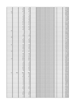0        0      2.04     2.04   0 UNIVERSIDAD POLITECNICA ESTATAL DEL CARCHI   2   10079150
  0        0     24.51    24.51   0 UNIVERSIDAD POLITECNICA ESTATAL DEL CARCHI   2   10114626
  0        0      9.78     9.78   0 UNIVERSIDAD POLITECNICA ESTATAL DEL CARCHI   2   50031633
0.14       0     61.05    61.05   0 UNIVERSIDAD POLITECNICA ESTATAL DEL CARCHI   2   10105869
 4.8       0       44       44    0 UNIVERSIDAD POLITECNICA ESTATAL DEL CARCHI   2   40067038
  0        0      9.71     9.71   0 UNIVERSIDAD POLITECNICA ESTATAL DEL CARCHI   2   50030263
  0        0      7.06     7.06   0 UNIVERSIDAD POLITECNICA ESTATAL DEL CARCHI   2   10104451
  0        0     14.52    14.52   0 UNIVERSIDAD POLITECNICA ESTATAL DEL CARCHI   2   10113945
  0        0      2.64     2.64   0 UNIVERSIDAD POLITECNICA ESTATAL DEL CARCHI   2   10103603
  0        0     10.64    10.64   0 UNIVERSIDAD POLITECNICA ESTATAL DEL CARCHI   2   10100558
  0        0      2.26     2.26   0 UNIVERSIDAD POLITECNICA ESTATAL DEL CARCHI   2   10108811
  0        0     33.45    33.45   0 UNIVERSIDAD POLITECNICA ESTATAL DEL CARCHI   2   10111105
  0        0     11.49    11.49   0 UNIVERSIDAD POLITECNICA ESTATAL DEL CARCHI   2   20003246
  0        0     31.54    31.54   0 UNIVERSIDAD POLITECNICA ESTATAL DEL CARCHI   2   40055607
  0        0       8.3      8.3   0 UNIVERSIDAD POLITECNICA ESTATAL DEL CARCHI   2   10110448
  0        0     27.06    27.06   0 UNIVERSIDAD POLITECNICA ESTATAL DEL CARCHI   2   10114585
  0        0      3.29     3.29   0 UNIVERSIDAD POLITECNICA ESTATAL DEL CARCHI   2   10096249
  0        0     19.47    19.47   0 UNIVERSIDAD POLITECNICA ESTATAL DEL CARCHI   2   10106215
0.04       0       10       10    0 UNIVERSIDAD POLITECNICA ESTATAL DEL CARCHI   2   10115199
  0        0        8        8    0 UNIVERSIDAD POLITECNICA ESTATAL DEL CARCHI   2   40062507
  0        0       1.9      1.9   0 UNIVERSIDAD POLITECNICA ESTATAL DEL CARCHI   2   40069880
  0        0      7.41     7.41   0 UNIVERSIDAD POLITECNICA ESTATAL DEL CARCHI   2   10115644
  0        0     14.98    14.98   0 UNIVERSIDAD POLITECNICA ESTATAL DEL CARCHI   2   10104932
0.02       0        2        2    0 UNIVERSIDAD POLITECNICA ESTATAL DEL CARCHI   2   10115228
  0        0       9.3      9.3   0 UNIVERSIDAD POLITECNICA ESTATAL DEL CARCHI   2   30002431
  0        0     21.28    21.28   0 UNIVERSIDAD POLITECNICA ESTATAL DEL CARCHI   2   10111868
  0        0      9.63     9.63   0 UNIVERSIDAD POLITECNICA ESTATAL DEL CARCHI   2   10114482
  0        0     11.56    11.56   0 UNIVERSIDAD POLITECNICA ESTATAL DEL CARCHI   2   10092009
  0        0        5        5    0 UNIVERSIDAD POLITECNICA ESTATAL DEL CARCHI   2   50020309
2.01       0     12.46    12.46   0 UNIVERSIDAD POLITECNICA ESTATAL DEL CARCHI   2   10076093
  0        0      4.57     4.57   0 UNIVERSIDAD POLITECNICA ESTATAL DEL CARCHI   2   40049282
  0        0     19.97    19.97   0 UNIVERSIDAD POLITECNICA ESTATAL DEL CARCHI   2   40057643
  0        0     12.45    12.45   0 UNIVERSIDAD POLITECNICA ESTATAL DEL CARCHI   2   10099162
  0        0       2.7      2.7   0 UNIVERSIDAD POLITECNICA ESTATAL DEL CARCHI   2   10115371
0.05       0     40.14    40.14   0 UNIVERSIDAD POLITECNICA ESTATAL DEL CARCHI   2   10095415
  0        0        8        8    0 UNIVERSIDAD POLITECNICA ESTATAL DEL CARCHI   2   10115254
  0        0     16.54    16.54   0 UNIVERSIDAD POLITECNICA ESTATAL DEL CARCHI   2   10111909
  0        0      3.72     3.72   0 UNIVERSIDAD POLITECNICA ESTATAL DEL CARCHI   2   10109968
  0        0     10.16    10.16   0 UNIVERSIDAD POLITECNICA ESTATAL DEL CARCHI   2   40055205
  0        0     10.31    10.31   0 UNIVERSIDAD POLITECNICA ESTATAL DEL CARCHI   2   40064517
1.59       0     85.59    85.59   0 UNIVERSIDAD POLITECNICA ESTATAL DEL CARCHI   2   10084193
  0        0     19.71    19.71   0 UNIVERSIDAD POLITECNICA ESTATAL DEL CARCHI   2   20003296
  0        0       4.5      4.5   0 UNIVERSIDAD POLITECNICA ESTATAL DEL CARCHI   2   40069177
  0        0      5.05     5.05   0 UNIVERSIDAD POLITECNICA ESTATAL DEL CARCHI   2   40054768
  0        0     17.29    17.29   0 UNIVERSIDAD POLITECNICA ESTATAL DEL CARCHI   2   10094588
  0        0     13.52    13.52   0 UNIVERSIDAD POLITECNICA ESTATAL DEL CARCHI   2   40068525
  0        0      4.44     4.44   0 UNIVERSIDAD POLITECNICA ESTATAL DEL CARCHI   2   10106710
  0        0     22.08    22.08   0 UNIVERSIDAD POLITECNICA ESTATAL DEL CARCHI   2   10081945
  0        0     13.54    13.54   0 UNIVERSIDAD POLITECNICA ESTATAL DEL CARCHI   2   10095752
  0        0      6.96     6.96   0 UNIVERSIDAD POLITECNICA ESTATAL DEL CARCHI   2   50030134
  0        0        9        9    0 UNIVERSIDAD POLITECNICA ESTATAL DEL CARCHI   2   40069048
5.75   768.43   768.43   768.43   0 UNIVERSIDAD POLITECNICA ESTATAL DEL CARCHI   2   10104748
  0        0      6.94     6.94   0 UNIVERSIDAD POLITECNICA ESTATAL DEL CARCHI   2   50030562
  0        0      0.85     0.85   0 UNIVERSIDAD POLITECNICA ESTATAL DEL CARCHI   2   50027785
  0        0     22.55    22.55   0 UNIVERSIDAD POLITECNICA ESTATAL DEL CARCHI   2   50028416
  0        0      1.48     1.48   0 UNIVERSIDAD POLITECNICA ESTATAL DEL CARCHI   2   50026779
  0        0      6.23     6.23   0 UNIVERSIDAD POLITECNICA ESTATAL DEL CARCHI   2   50022955
  0        0      7.65     7.65   0 UNIVERSIDAD POLITECNICA ESTATAL DEL CARCHI   2   50026066
  0        0      2.28     2.28   0 UNIVERSIDAD POLITECNICA ESTATAL DEL CARCHI   2   10099849
  0        0      3.34     3.34   0 UNIVERSIDAD POLITECNICA ESTATAL DEL CARCHI   2   10086165
  0        0      2.76     2.76   0 UNIVERSIDAD POLITECNICA ESTATAL DEL CARCHI   2   50027149
  0        0       2.6      2.6   0 UNIVERSIDAD POLITECNICA ESTATAL DEL CARCHI   2   10107130
  0        0      6.27     6.27   0 UNIVERSIDAD POLITECNICA ESTATAL DEL CARCHI   2   40058350
  0        0     34.36    34.36   0 UNIVERSIDAD POLITECNICA ESTATAL DEL CARCHI   2   10109750
  0        0       5.5      5.5   0 UNIVERSIDAD POLITECNICA ESTATAL DEL CARCHI   2   40055140
  0        0       1.2      1.2   0 UNIVERSIDAD POLITECNICA ESTATAL DEL CARCHI   2   10105572
  0        0      3.94     3.94   0 UNIVERSIDAD POLITECNICA ESTATAL DEL CARCHI   2   50029070
  0        0     22.48    22.48   0 UNIVERSIDAD POLITECNICA ESTATAL DEL CARCHI   2   50028727
  0        0     14.47    14.47   0 UNIVERSIDAD POLITECNICA ESTATAL DEL CARCHI   2   50030081
  0        0       3.7      3.7   0 UNIVERSIDAD POLITECNICA ESTATAL DEL CARCHI   2   50019283
  0        0      9.17     9.17   0 UNIVERSIDAD POLITECNICA ESTATAL DEL CARCHI   2   50029628
 