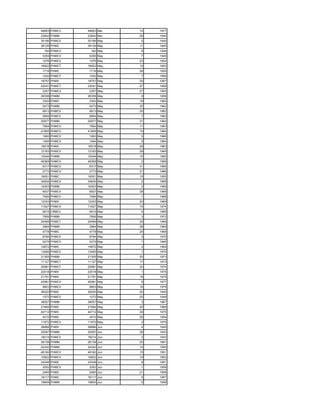 48903 PHMCV   48903 Mar   14   1977
23842 PHMM    23842 Mar   28   1940
35196 PHMCV   35196 May    5   1940
36126 PHMC    36126 May   11   1945
 182 PHMCV      182 May    8   1944
5359 PHMCV     5359 May    7   1949
1076 PHMCV     1076 May   23   1954
18922 PHMCT   18922 May   10   1953
1716 PHMC      1716 May   28   1955
1042 PHMCT     1042 May    7   1956
18757 PHMV    18757 May   20   1957
22041 PHMCT   22041 May   27   1958
2257 PHMCV     2257 May   27   1955
26358 PHMM    26358 May    9   1958
3302 PHMC      3302 May   16   1962
5473 PHMM      5473 May   25   1962
6813 PHMCV     6813 May   30   1962
5854 PHMCV     5854 May    7   1963
20877 PHMM    20877 May   31   1964
7904 PHMCV     7904 May   11   1963
41855 PHMCV   41855 May   10   1964
1993 PHMCV     1993 May    5   1966
1494 PHMCV     1494 May    5   1964
18518 PHMC    18518 May   29   1963
12163 PHMCV   12163 May   29   1965
10044 PHMM    10044 May   15   1965
48369 PHMCV   48369 May    2   1966
6317 PHMCV     6317 May   31   1966
2773 PHMCV     2773 May   21   1966
19051 PHMC    19051 May   15   1955
34834 PHMCV   34834 May    2   1968
19303 PHMM    19303 May    2   1969
6937 PHMCV     6937 May   28   1968
7484 PHMCV     7484 May    1   1968
12243 PHMV    12243 May   20   1969
11627 PHMCV   11627 May   14   1974
9915 CRBEV     9915 May    4   1969
7906 PHMM      7906 May    3   1972
20489 PHMCT   20489 May   25   1969
3964 PHMM      3964 May   28   1969
4778 PHMC      4778 May   26   1968
8794 PHMCV     8794 May    3   1970
5275 PHMCV     5275 May    1   1965
14872 PHMC    14872 May    2   1969
13485 PHMCV   13485 May    1   1970
21305 PHMM    21305 May   20   1973
11127 PHMCT   11127 May   17   1973
20981 PHMCT   20981 May   24   1974
22018 PHMV    22018 May    1   1975
21791 PHMV    21791 May   18   1975
40981 PHMCV   40981 May    8   1977
9803 PHMCV     9803 May   16   1979
26020 PHMC    26020 May   25   1940
1072 PHMCV     1072 May   25   1949
38007 PHMM    38007 May    3   1967
21684 PHMC    21684 May   20   1966
44712 PHMV    44712 May   29   1975
4510 PHMC      4510 May   26   1954
11972 PHMCV   11972 May    2   1975
26666 PHMV    26666 Jun    4   1945
25097 PHMM    25097 Jun   26   1943
18214 PHMCV   18214 Jun    3   1943
26139 PHMM    26139 Jun   20   1951
24342 PHMM    24342 Jun   14   1950
48160 PHMCV   48160 Jun   15   1951
10822 PHMCV   10822 Jun   10   1952
24348 PHMC    24348 Jun    8   1951
2052 PHMCV     2052 Jun    1   1958
2465 PHMC      2465 Jun   21   1958
18117 PHMC    18117 Jun    5   1957
19855 PHMM    19855 Jun    5   1958
 