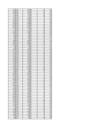 37670 PHMC    37670 Sep   27   1974
22414 PHMCV   22414 Sep   12   1975
15963 PHMM    15963 Sep   26   1975
7971 PHMC      7971 Sep    9   1965
4814 PHMCV     4814 Sep   28   1978
2561 PHMCV     2561 Sep    6   1976
18945 PHMCV   18945 Sep    6   1940
2186 PHMM      2186 Sep   13   1954
46048 PHMM    46048 Sep   18   1958
20538 PHMCV   20538 Sep    1   1969
43363 PHMM    43363 Sep   30   1949
23525 PHMM    23525 Sep   11   1955
41473 PHMCV   41473 Sep   15   1955
1178 PHMCV     1178 Sep    2   1956
28116 PHMCT   28116 Sep   19   1966
23084 PHMM    23084 Sep   20   1966
 654 PHMM       654 Nov    4   1940
6236 PHMCV     6236 Nov   14   1937
2749 PHMCV     2749 Nov   17   1947
1519 PHMV      1519 Nov   11   1911
18996 PHMCT   18996 Nov   22   1949
23652 PHMCV   23652 Nov   15   1949
18865 PHMCV   18865 Nov   21   1951
17837 PHMM    17837 Nov   11   1954
 746 PHMM       746 Nov    7   1953
1945 PHMCV     1945 Nov   25   1953
18235 PHMCV   18235 Nov    1   1955
29111 PHMCV   29111 Nov   17   1956
22615 CRBEV   22615 Nov   28   1958
6760 PHMCV     6760 Nov   24   1959
46201 PHMCV   46201 Nov    5   1960
3406 PHMCV     3406 Nov   25   1963
29903 PHMCV   29903 Nov   27   1969
13376 PHMCT   13376 Nov   10   1964
5488 PHMM      5488 Nov   16   1964
22413 PHMCT   22413 Nov   13   1965
2208 PHMCV     2208 Nov    3   1967
23653 PHMCV   23653 Nov   26   1966
17361 PHMM    17361 Nov   25   1969
5326 PHMM      5326 Nov   19   1967
1869 PHMC      1869 Nov   15   1968
47583 PHMV    47583 Nov    7   1966
46597 PHMCV   46597 Nov    2   1967
4448 PHMM      4448 Nov   10   1969
6670 PHMCV     6670 Nov   21   1968
20686 PHMCV   20686 Nov   11   1968
5182 PHMC      5182 Nov   19   1972
20596 PHMCV   20596 Nov   19   1970
16207 PHTCV   16207 Nov   21   1969
46884 PHMCV   46884 Nov   12   1967
7624 PHMCV     7624 Nov   25   1973
21864 PHMCV   21864 Nov   12   1971
21322 PHMCV   21322 Nov    9   1972
8285 PHMCT     8285 Nov   15   1973
14826 PHMCV   14826 Nov   22   1974
37813 PHMCV   37813 Nov    8   1976
46963 PHMCV   46963 Nov   26   1974
12823 PHMCV   12823 Nov    1   1979
15415 PHMM    15415 Nov   20   1979
47229 PHMM    47229 Nov   25   1965
10167 PHMCV   10167 Nov   10   1968
4124 PHMCV     4124 Nov   13   1961
21007 PHMC    21007 Nov    4   1955
 114 PHMCV      114 Apr   26   1945
16726 PHMCV   16726 Apr   27   1943
2524 PHMCV     2524 Apr   27   1947
18360 PHMM    18360 Apr   17   1942
 962 PHMCV      962 Apr   13   1941
46697 PHMCV   46697 Apr    3   1950
 379 PHMM       379 Apr    7   1950
1053 PHMV      1053 Apr   28   1952
 