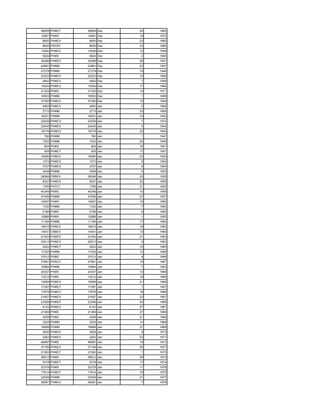 36855 PHMCT   36855 Dec   24   1965
12691 PHMC    12691 Dec   19   1975
8650 PHMCV     8650 Dec   23   1980
8650 PRCRT     8650 Dec   23   1980
13040 PHMCV   13040 Dec   12   1949
5624 PHMV      5624 Dec    4   1965
30296 PHMCV   30296 Dec   26   1937
24881 PHMM    24881 Dec   23   1947
27278 PHMM    27278 Dec   19   1946
22223 PHMCV   22223 Dec   10   1956
4842 PHMCV     4842 Dec    1   1958
15204 PHMCV   15204 Dec   17   1960
21325 PHMV    21325 Dec   14   1971
16503 PHMM    16503 Dec    1   1969
37350 PHMCV   37350 Dec   15   1956
4953 PHMCV     4953 Jan    5   1965
2715 PHMM      2715 Jan   23   1956
16031 PHMM    16031 Jan   10   1942
22529 PHMCV   22529 Jan    1   1974
22445 PHMCV   22445 Jan    4   1940
19778 PHMCV   19778 Jan   22   1940
 760 PHMM       760 Jan    1   1947
1522 PHMM      1522 Jan   24   1949
 804 PHMV       804 Jan   16   1951
 925 PHMCT      925 Jan   17   1951
18280 PHMCV   18280 Jan   23   1953
1073 PHMCV     1073 Jan    5   1954
3707 PHMCV     3707 Jan    6   1954
3408 PHMM      3408 Jan    4   1953
26068 CRBEV   26068 Jan   20   1955
8227 PHMCV     8227 Jan   22   1955
1765 PHTCT     1765 Jan   21   1953
40349 PHMC    40349 Jan   10   1956
47056 PHMM    47056 Jan   27   1957
14937 PHMV    14937 Jan   15   1960
1332 PHMM      1332 Jan    7   1960
5186 PHMV      5186 Jan    6   1960
12866 PHMV    12866 Jan    1   1955
11184 PHMM    11184 Jan   17   1962
19915 PHMCV   19915 Jan   19   1962
14441 CRBEV   14441 Jan   13   1964
21043 PHMCV   21043 Jan   21   1963
20513 PHMCV   20513 Jan    9   1963
2922 PHMCT     2922 Jan   10   1965
17335 PHMM    17335 Jan   12   1966
37512 PHMC    37512 Jan    8   1966
37661 PHSCV   37661 Jan   10   1967
10964 PHMM    10964 Jan    7   1963
24337 PHMV    24337 Jan   12   1968
13212 PHMC    13212 Jan   19   1966
15699 PHMCV   15699 Jan   21   1966
17387 PHMCT   17387 Jan    1   1967
17679 PHMCV   17679 Jan   18   1966
21657 PHMCV   21657 Jan   23   1967
23306 PHMOT   23306 Jan   24   1968
6153 PHMCV     6153 Jan   27   1967
21369 PHMC    21369 Jan   27   1968
4208 PHMC      4208 Jan   21   1968
3225 PHMM      3225 Jan   14   1968
19699 PHMM    19699 Jan   31   1969
3835 PHMCV     3835 Jan    9   1973
2263 PHMCV     2263 Jan   23   1971
46897 PHMC    46897 Jan   19   1973
37156 PHMCV   37156 Jan   25   1977
21593 PHMCT   21593 Jan    1   1973
36812 PHMV    36812 Jan   28   1975
5318 PHMCT     5318 Jan   17   1974
22376 PHMV    22376 Jan   11   1976
17614 PHMCT   17614 Jan   15   1975
22549 PHMM    22549 Jan   21   1977
36281 PHMCV   36281 Jan    7   1976
 