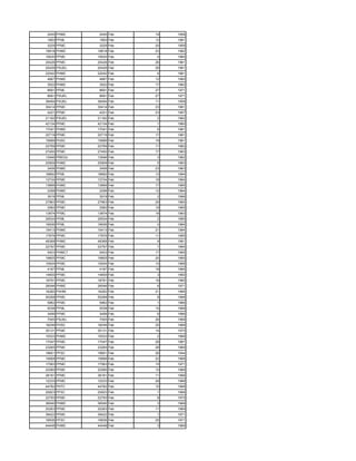 2445 PHMC      2445 Feb   19   1958
1800 PFML      1800 Feb   12   1961
3229 PFMC      3229 Feb   20   1959
19818 PHMC    19818 Feb   23   1962
10630 PFMC    10630 Feb    4   1960
20426 PFMC    20426 Feb   26   1961
20426 PSUEL   20426 Feb   26   1961
22042 PHMC    22042 Feb    6   1961
4667 PHMC      4667 Feb   12   1960
3522 PHMC      3522 Feb   17   1962
8691 PFML      8691 Feb   27   1971
8691 PSUEL     8691 Feb   27   1971
38494 PSUEL   38494 Feb   11   1959
30414 PFMC    30414 Feb   23   1961
4221 PFMC      4221 Feb   23   1957
21162 PSUEL   21162 Feb    2   1962
42134 PFMC    42134 Feb    1   1960
17041 PHMC    17041 Feb    6   1961
20719 PFMC    20719 Feb   17   1961
15689 PHSC    15689 Feb   19   1961
22769 PFMC    22769 Feb   11   1962
27450 PFMC    27450 Feb   17   1963
13946 PREDU   13946 Feb    3   1962
20909 PHMC    20909 Feb    5   1963
2406 PHMC      2406 Feb   23   1963
18892 PFML    18892 Feb   13   1964
13734 PFMC    13734 Feb   18   1964
13899 PHMC    13899 Feb   17   1965
2298 PHMC      2298 Feb   12   1964
3919 PFML      3919 Feb    2   1966
27963 PFMC    27963 Feb   29   1964
2562 PFMC      2562 Feb   19   1965
13874 PFMC    13874 Feb   18   1963
29534 PFML    29534 Feb    2   1965
19936 PFML    19936 Feb    4   1964
15413 PHMC    15413 Feb   21   1964
17876 PFMC    17876 Feb   11   1965
48368 PHMC    48368 Feb    9   1961
22797 PFMC    22797 Feb    1   1964
5403 PHMCT     5403 Feb   17   1965
19805 PFMC    19805 Feb   24   1965
10934 PFMC    10934 Feb   14   1966
4187 PFML      4187 Feb   18   1965
14655 PFMC    14655 Feb    3   1965
18791 PFMC    18791 Feb   19   1965
26546 PHMC    26546 Feb    6   1971
16282 PAHM    16282 Feb   21   1966
50268 PFMC    50268 Feb    8   1968
5962 PFMC      5962 Feb    1   1966
5038 PFML      5038 Feb   15   1968
3496 PFMC      3496 Feb    6   1966
7005 PSUEL     7005 Feb   26   1968
18246 PHSC    18246 Feb   25   1968
35131 PFMC    35131 Feb   14   1970
10533 PHMC    10533 Feb    2   1968
17047 PFMC    17047 Feb   28   1967
23265 PFMC    23265 Feb   28   1969
19601 PFSC    19601 Feb   26   1944
15668 PFMC    15668 Feb   22   1968
17583 PFMC    17583 Feb   15   1971
22585 PFMC    22585 Feb   10   1969
38181 PFMC    38181 Feb   11   1966
12233 PFMC    12233 Feb   28   1968
44782 PHTC    44782 Feb   10   1968
20823 PFSC    20823 Feb    1   1968
22793 PFMC    22793 Feb    8   1970
36540 PHMC    36540 Feb    3   1969
20263 PFMC    20263 Feb   11   1969
39422 PFMC    39422 Feb    1   1971
16836 PFSC    16836 Feb   25   1971
44448 PHMC    44448 Feb    3   1969
 