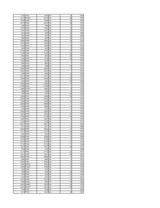 11822 PHSC    11822 Feb   15   1969
39719 PREDU   39719 Feb   28   1970
19646 PHMC    19646 Feb   18   1970
45319 PFMC    45319 Feb   28   1975
7585 PFMC      7585 Feb   17   1970
19760 PFMC    19760 Feb   12   1970
19181 PFMC    19181 Feb   19   1972
8076 PHMC      8076 Feb   14   1969
6457 PAHM      6457 Feb   24   1950
2967 PFMC      2967 Feb   25   1971
20892 PFMC    20892 Feb   24   1972
10679 PFMC    10679 Feb   11   1971
13229 PFMC    13229 Feb   10   1972
4533 PFMC      4533 Feb    2   1963
27183 PFMC    27183 Feb   27   1972
13392 PFMC    13392 Feb   22   1973
9530 PFML      9530 Feb   20   1973
9194 PFMC      9194 Feb   22   1972
13048 PFMC    13048 Feb    7   1975
8693 PFMC      8693 Feb    7   1972
4888 PHMC      4888 Feb   18   1977
49400 PHMC    49400 Feb    3   1974
20321 PFMC    20321 Feb    1   1973
6884 PFMC      6884 Feb   10   1954
21012 PHMC    21012 Feb   15   1974
39050 PFMC    39050 Feb   26   1975
3922 PFMC      3922 Feb   25   1980
34908 PFMC    34908 Feb   14   1976
47599 PFMC    47599 Feb    1   1976
19894 PSUEL   19894 Feb    5   1976
2868 PFML      2868 Feb    9   1979
4497 PFMC      4497 Feb   25   1975
16809 PFSC    16809 Feb   20   1973
22544 PFMC    22544 Feb    7   1974
12445 PFMC    12445 Feb   12   1974
38828 PFMC    38828 Feb    4   1974
14848 PFMC    14848 Feb   13   1976
4516 PFMC      4516 Feb    9   1979
23505 PFMC    23505 Feb    8   1974
10570 PFMC    10570 Feb   19   1976
47786 PFMC    47786 Feb   28   1975
14501 PFML    14501 Feb    9   1975
13783 PFMC    13783 Feb    4   1973
44817 PFMC    44817 Feb    9   1982
5011 PHMC      5011 Feb   12   1980
40822 PFMC    40822 Feb   10   1976
14713 PFMC    14713 Feb   22   1975
6391 PFMC      6391 Feb   10   1984
22568 PFMC    22568 Feb   10   1980
47790 PFMC    47790 Feb   12   1979
44235 PFMC    44235 Feb   27   1979
37145 PFMC    37145 Feb   17   1949
14672 PFML    14672 Feb   28   1977
9726 PFMC      9726 Feb    5   1965
13172 PFML    13172 Feb   20   1977
10217 PFMC    10217 Feb   20   1981
48646 PFMC    48646 Feb    9   1981
6985 PFML      6985 Feb    6   1981
38554 PFMC    38554 Feb   14   1976
14581 PREDU   14581 Feb   15   1978
27800 PHMOT   27800 Feb   14   1978
7822 PFMC      7822 Feb   11   1979
2428 PFMC      2428 Feb   28   1979
6435 PFMC      6435 Feb   22   1985
6107 PHMC      6107 Feb   13   1981
16775 PHMC    16775 Feb   10   1965
5650 PAHM      5650 Feb   28   1980
22675 PHMOT   22675 Feb   28   1979
22675 PRCRT   22675 Feb   28   1979
5798 PFMC      5798 Feb    4   1980
5410 PFMC      5410 Feb   26   1981
 