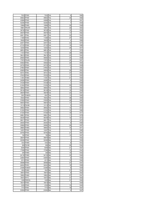 7023 PFMC      7023 Feb    8   1980
49602 PFMC    49602 Feb   25   1984
43696 PFMC    43696 Feb    2   1941
42290 PFMC    42290 Feb    7   1945
10868 PHMC    10868 Feb   28   1948
18961 PRCRT   18961 Feb   20   1953
38736 PFMC    38736 Feb   12   1955
49579 PFMC    49579 Feb   17   1962
40811 PFML    40811 Feb   22   1963
11485 PHSC    11485 Feb   27   1963
16426 PFMC    16426 Feb    4   1966
44577 PFMC    44577 Feb   22   1975
47103 PFMC    47103 Feb   19   1980
12030 PFML    12030 Feb   25   1977
48814 PFML    48814 Feb    4   1976
11518 PFMC    11518 Feb   28   1969
38418 PFMC    38418 Feb   23   1942
49000 PFMC    49000 Feb   23   1948
17970 PSUEL   17970 Feb   25   1951
40925 PFML    40925 Feb   20   1954
24735 PFMC    24735 Feb   13   1949
27852 PFMC    27852 Feb    5   1952
40609 PFML    40609 Feb   29   1952
40731 PFML    40731 Feb   27   1952
37023 PFMC    37023 Feb   17   1955
11061 PHMC    11061 Feb   21   1956
24085 PFMC    24085 Feb    4   1955
37238 PFMC    37238 Feb    1   1958
41454 PFMC    41454 Feb   25   1955
38692 PFMC    38692 Feb   10   1960
28149 PFMC    28149 Feb   16   1959
36978 PFMC    36978 Feb   23   1957
3547 PHMCV     3547 Feb   13   1960
19202 PFMC    19202 Feb   28   1965
37655 PFMC    37655 Feb   28   1962
49676 PFMC    49676 Feb   17   1964
13118 PAHM    13118 Feb    4   1955
36902 PFMC    36902 Feb   14   1973
41224 PFMC    41224 Feb   12   1966
47305 PFMC    47305 Feb   19   1977
49821 PFMC    49821 Feb   11   1976
46046 PFMC    46046 Feb   14   1973
48417 PFMC    48417 Feb    3   1975
26283 PFMC    26283 Feb    8   1980
40960 PFMC    40960 Feb   28   1957
38683 PHMC    38683 Feb   14   1971
12207 PFMC    12207 Feb    7   1966
40760 PFMC    40760 Mar   21   1967
 190 PFMC       190 Mar   14   1947
39976 PFMC    39976 Mar    1   1942
25356 PFMC    25356 Mar    3   1929
1203 PHMC      1203 Mar    8   1943
 489 PAHM       489 Mar   26   1944
8256 PFMC      8256 Mar   21   1947
17389 PFMC    17389 Mar   12   1942
 246 PHMC       246 Mar   15   1942
44136 PHMC    44136 Mar   30   1946
22955 PFMC    22955 Mar    6   1946
2013 PFMC      2013 Mar   10   1946
26596 PFMC    26596 Mar   27   1947
44042 PHSC    44042 Mar   19   1958
23486 PHMOT   23486 Mar    8   1948
1843 PHMC      1843 Mar   31   1945
18674 PFMC    18674 Mar    8   1942
19802 PHMC    19802 Mar   27   1947
15072 PFTC    15072 Mar   31   1940
1028 PREDU     1028 Mar   31   1948
19018 PFMC    19018 Mar    1   1949
2329 PFMC      2329 Mar   10   1945
1772 PFML      1772 Mar   18   1947
23264 PFMC    23264 Mar    4   1947
 